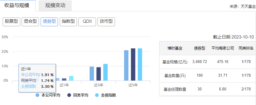 打掼蛋被吐槽的博时基金，又有产品发清盘预警了