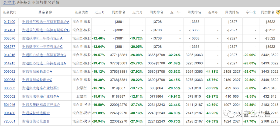 财通基金晋升金梓才为副总经理，旗下多只基金最回撤超40%