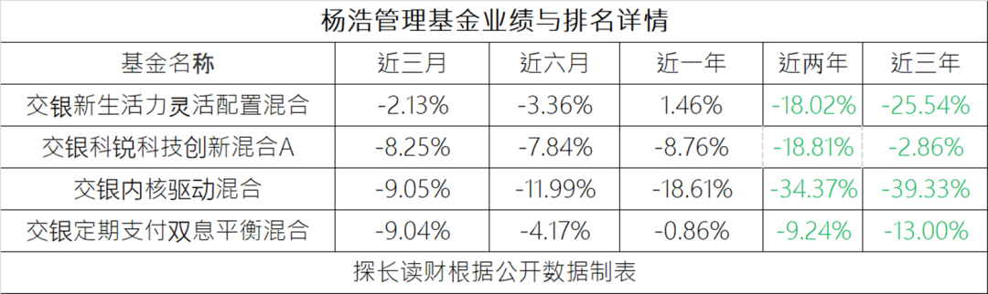 从370亿到64亿，“交银三剑客”最激进的网红基金经理杨浩经历了什么？