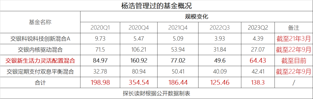 从370亿到64亿，“交银三剑客”最激进的网红基金经理杨浩经历了什么？