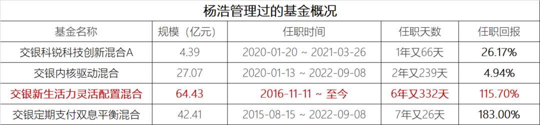 从370亿到64亿，“交银三剑客”最激进的网红基金经理杨浩经历了什么？