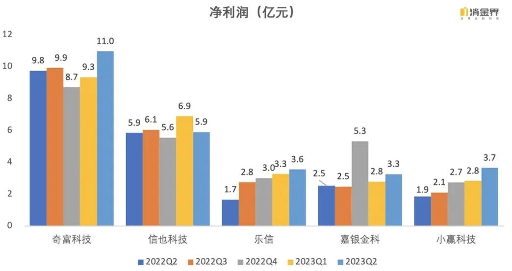 上市系金融科技平台今年重点做了什么？| 假期复盘