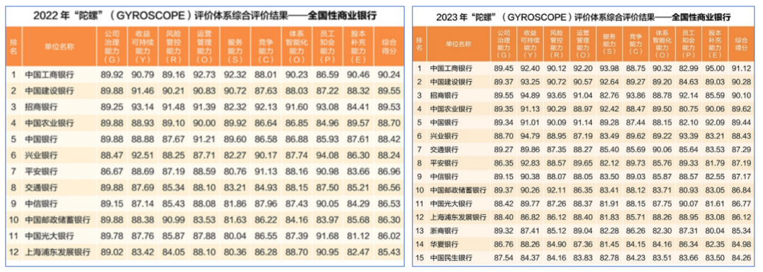 商业银行稳健发展能力榜单：江苏银行超越北京银行登顶，平安银行下降一名