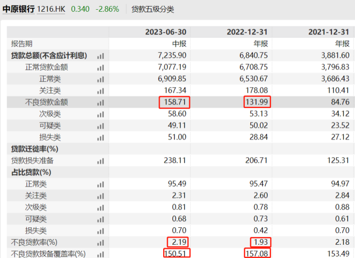 资产规模超万亿的中原银行，为何3年没分红？