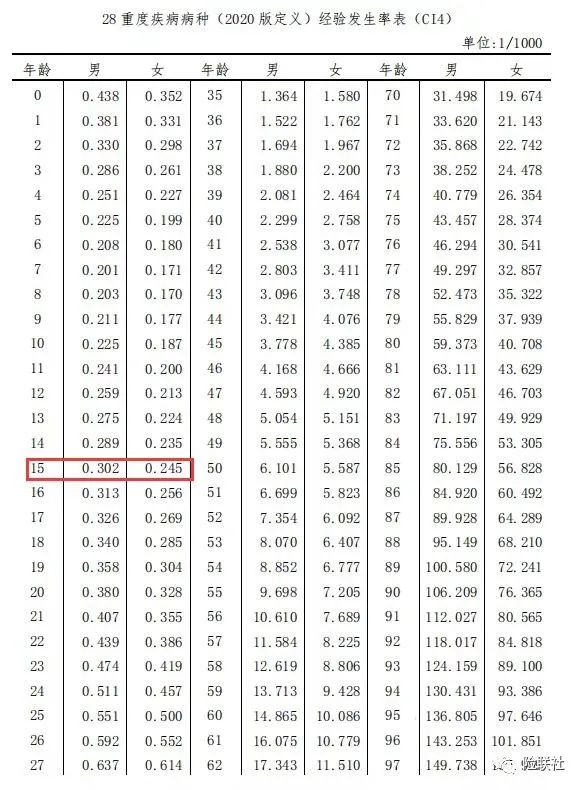 少儿＆成人重疾险，给孩子买该怎么选？