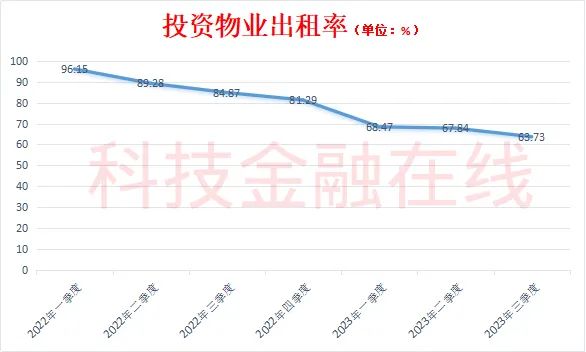 出租率从96%下跌到64% 想靠REIT躺平收租金？结果本金快跌没了