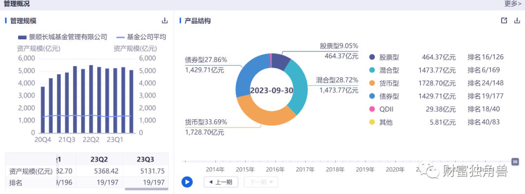 “顶流”刘彦春也难阻下滑，景顺长城今年以来6只产品清盘，规模排名或跌出前20