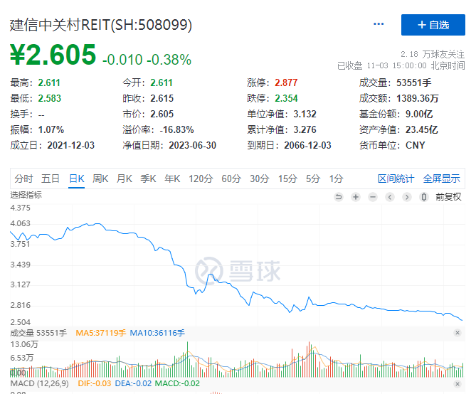 出租率从96%下跌到64% 想靠REIT躺平收租金？结果本金快跌没了