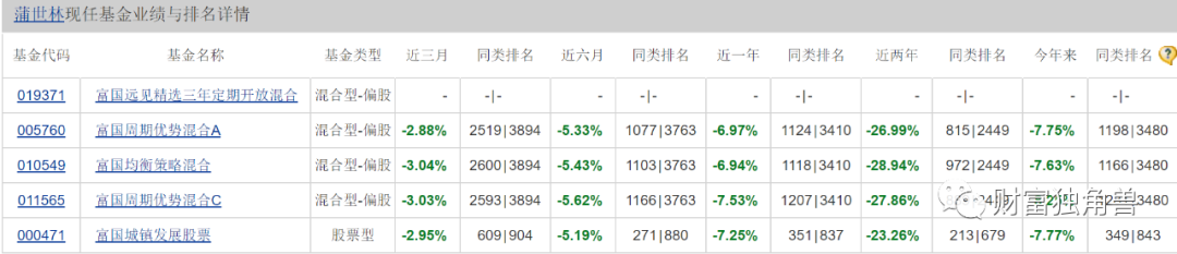 富国基金孙彬旗下基金最大回撤超40%，抱团重仓宁波银行“解套”无望？