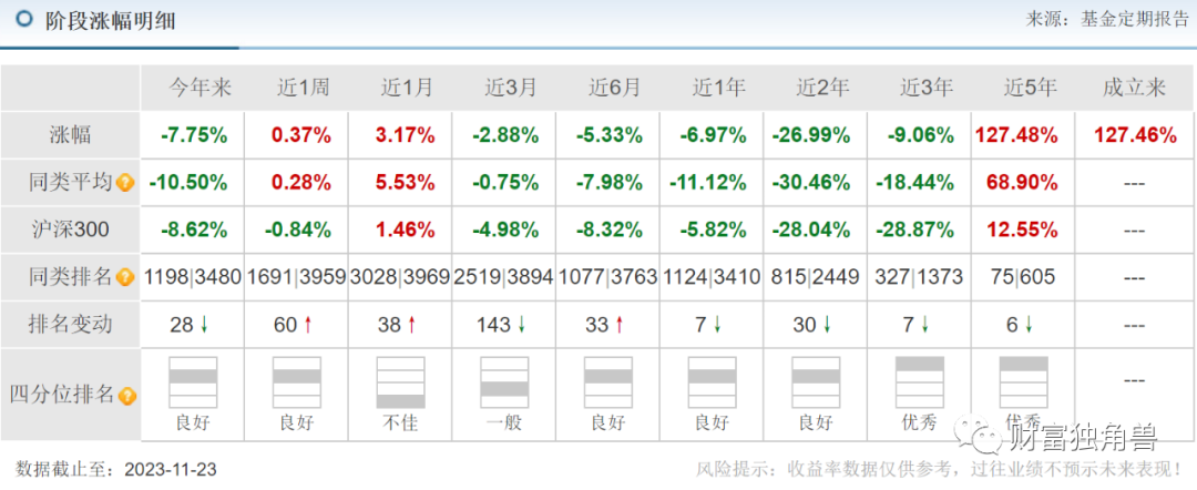 富国基金孙彬旗下基金最大回撤超40%，抱团重仓宁波银行“解套”无望？