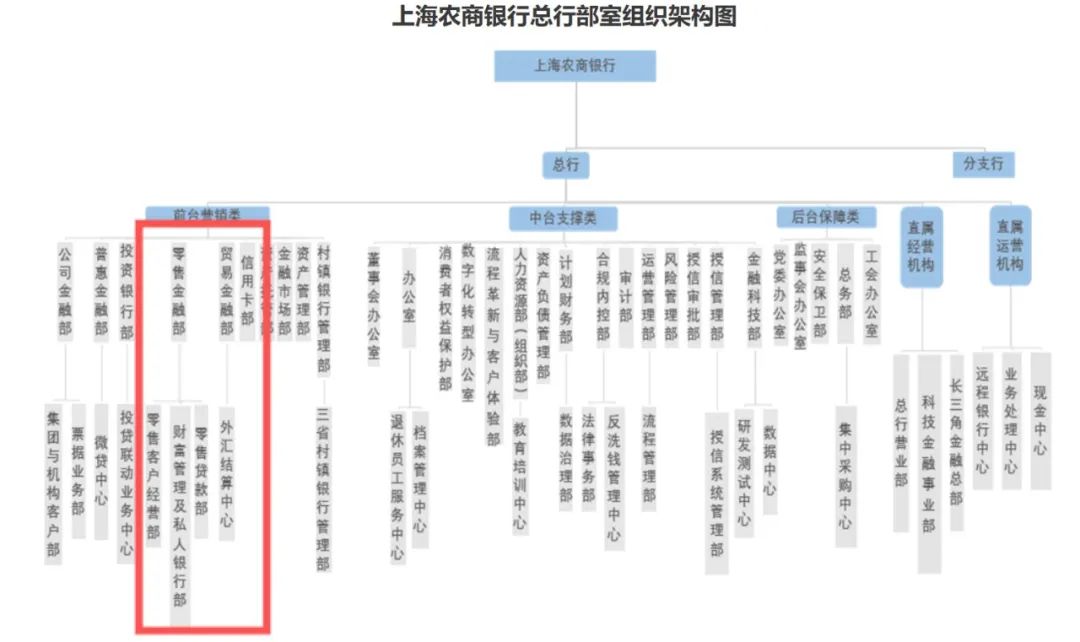 独家｜沪农商行撤销信用卡部：业务大幅缩水，不良率持续攀升