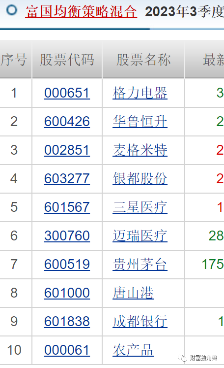 富国基金孙彬旗下基金最大回撤超40%，抱团重仓宁波银行“解套”无望？