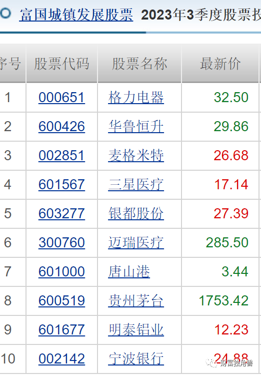 富国基金孙彬旗下基金最大回撤超40%，抱团重仓宁波银行“解套”无望？