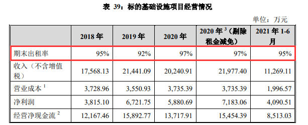 出租率从96%下跌到64% 想靠REIT躺平收租金？结果本金快跌没了