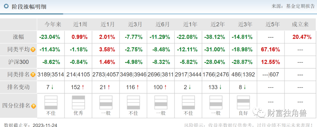 富国基金孙彬旗下基金最大回撤超40%，抱团重仓宁波银行“解套”无望？