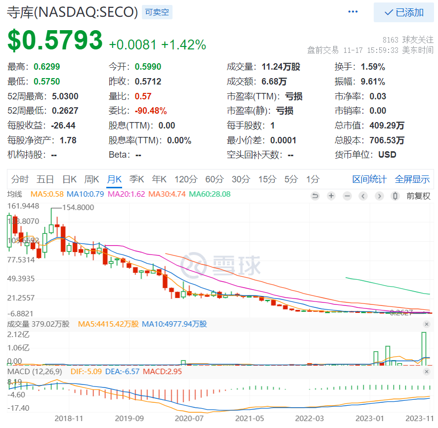 寺库被纳斯达克启动退市程序拟申请听证“自救”：今年被执行金额达4350万元