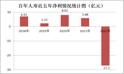 新篇章开启？“万达系”百年人寿迎新董事长，浦发银行原副行长王新浩走马上任；近8成股权被质押冻结，一季度净利亏损10.5亿…