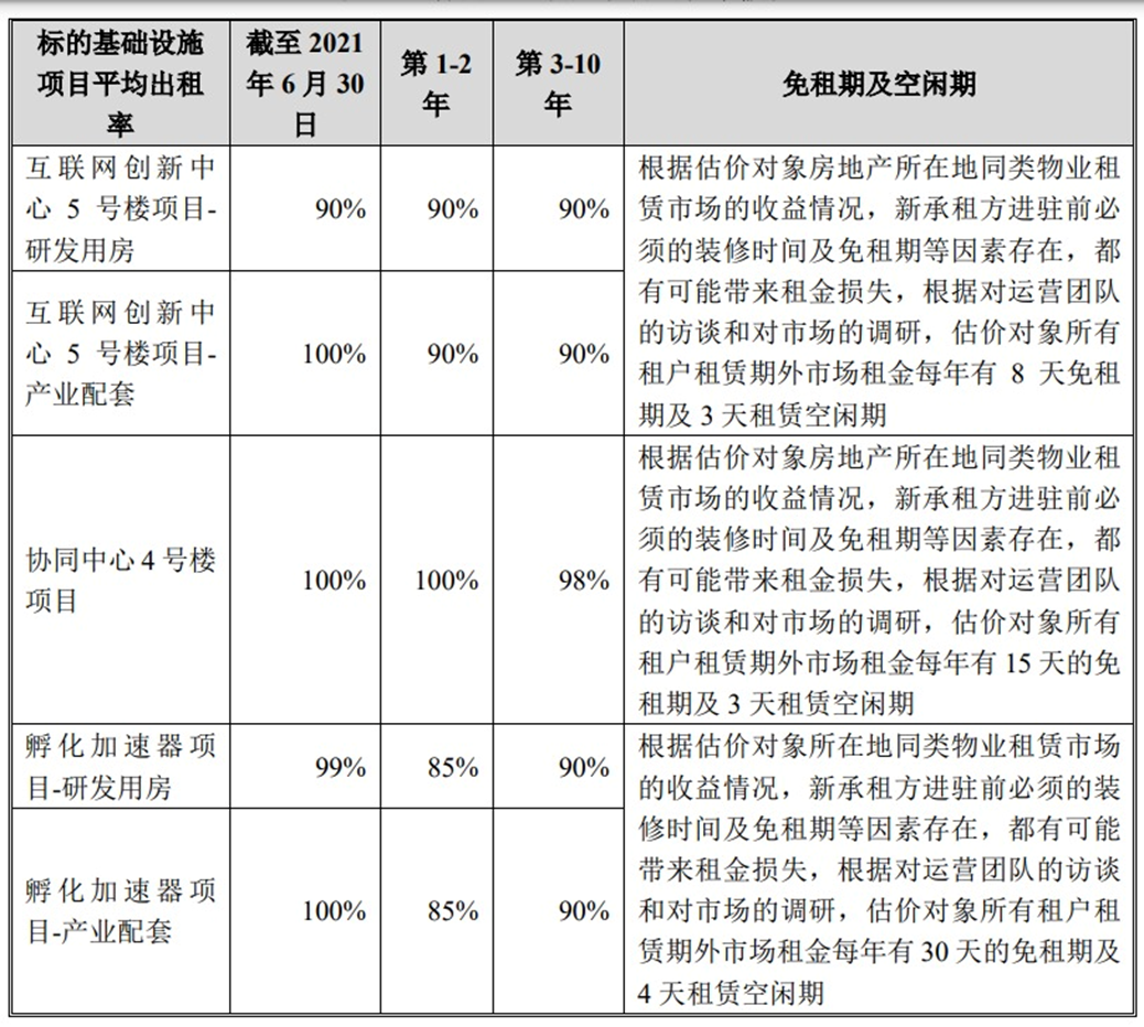 出租率从96%下跌到64% 想靠REIT躺平收租金？结果本金快跌没了