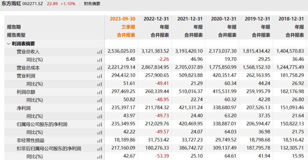 东方雨虹47.5万脱掉40亿“马甲”？