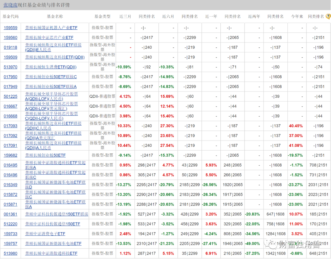“顶流”刘彦春也难阻下滑，景顺长城今年以来6只产品清盘，规模排名或跌出前20
