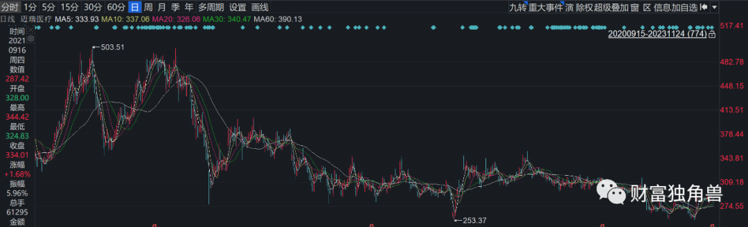 富国基金孙彬旗下基金最大回撤超40%，抱团重仓宁波银行“解套”无望？