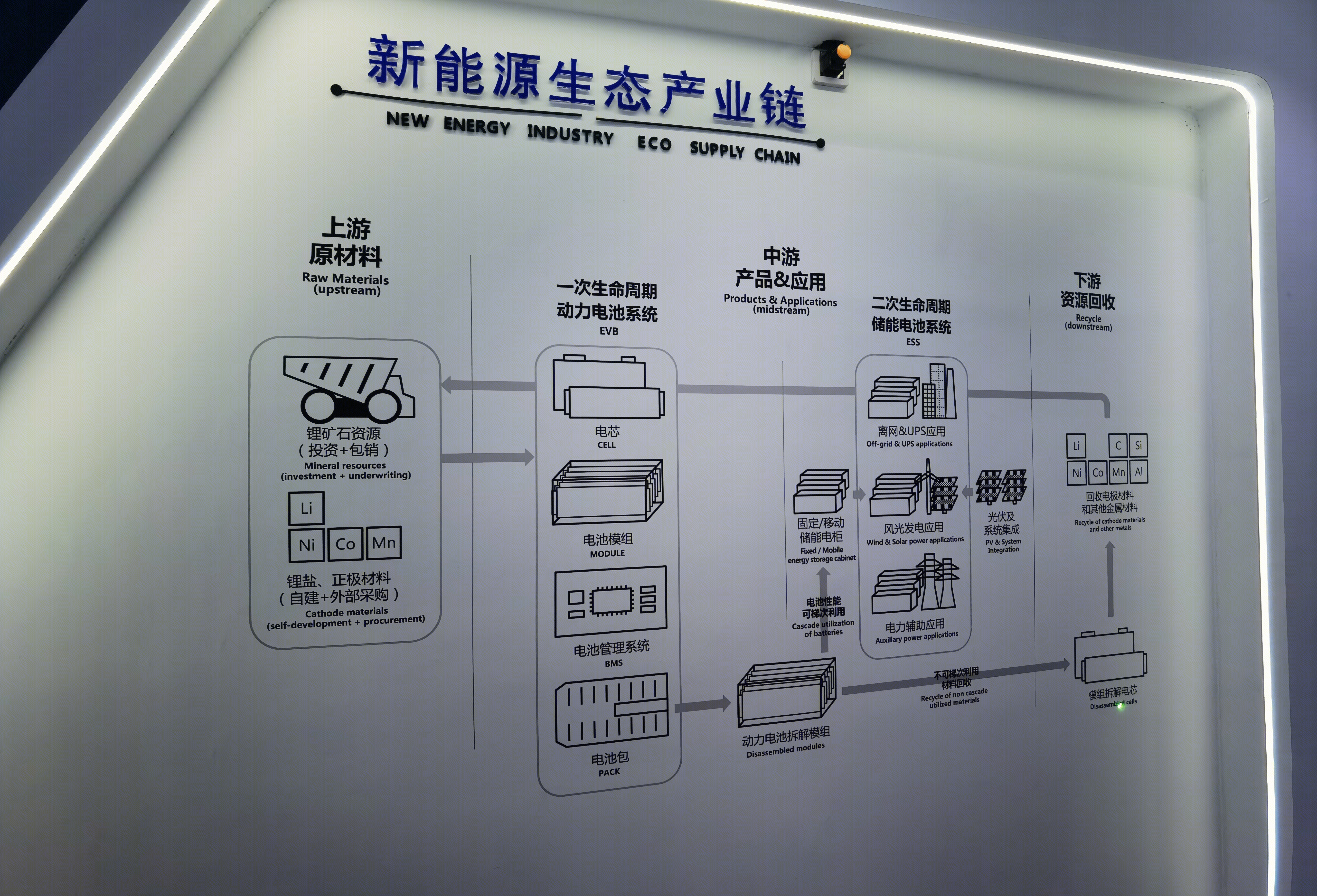 新能源生态产业链