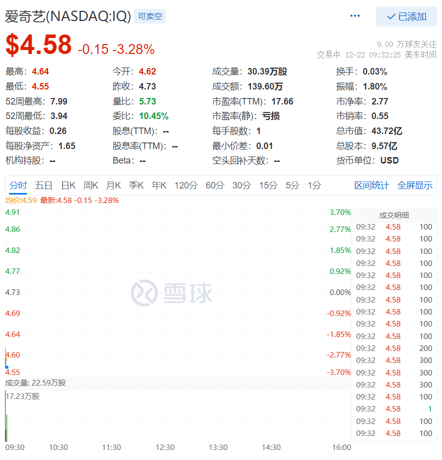 爱奇艺首席内容官兼PCG总裁王晓晖今年四次减持股票套现约2.46亿元-独角金融官网