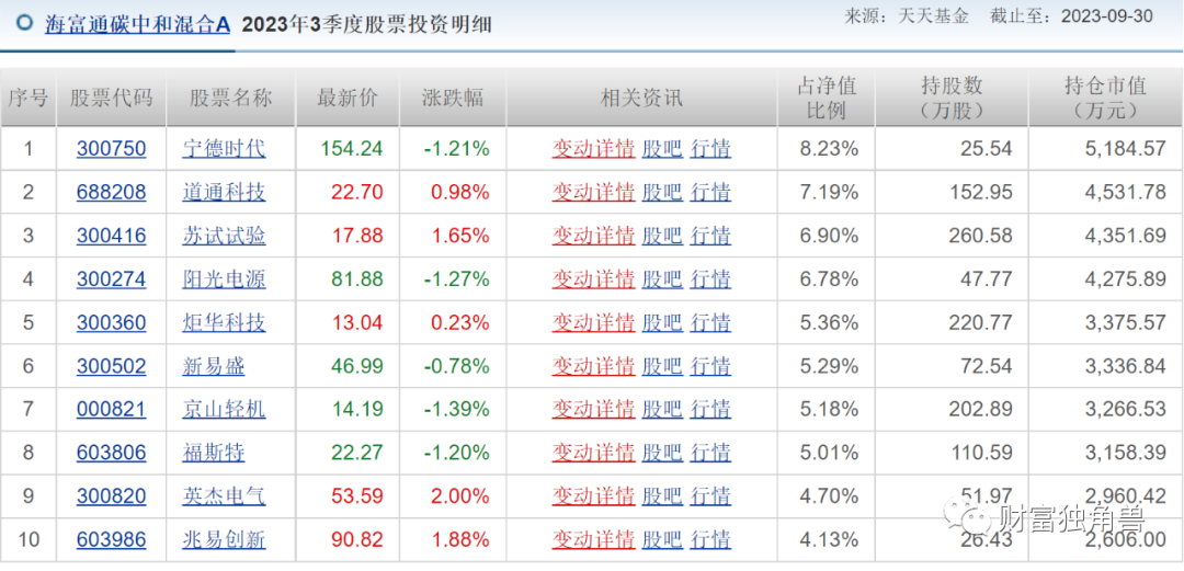 海富通成长价值混合A跌超41%，范庭芳押注道通科技致净值回撤？