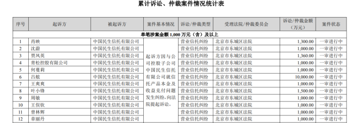 民生信托又被告了！12名投资者能挽回多少损失？