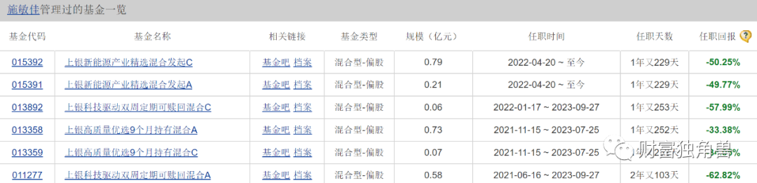 上银基金赵治烨旗下产品一度亏损40%，基民抱怨不能一清了之