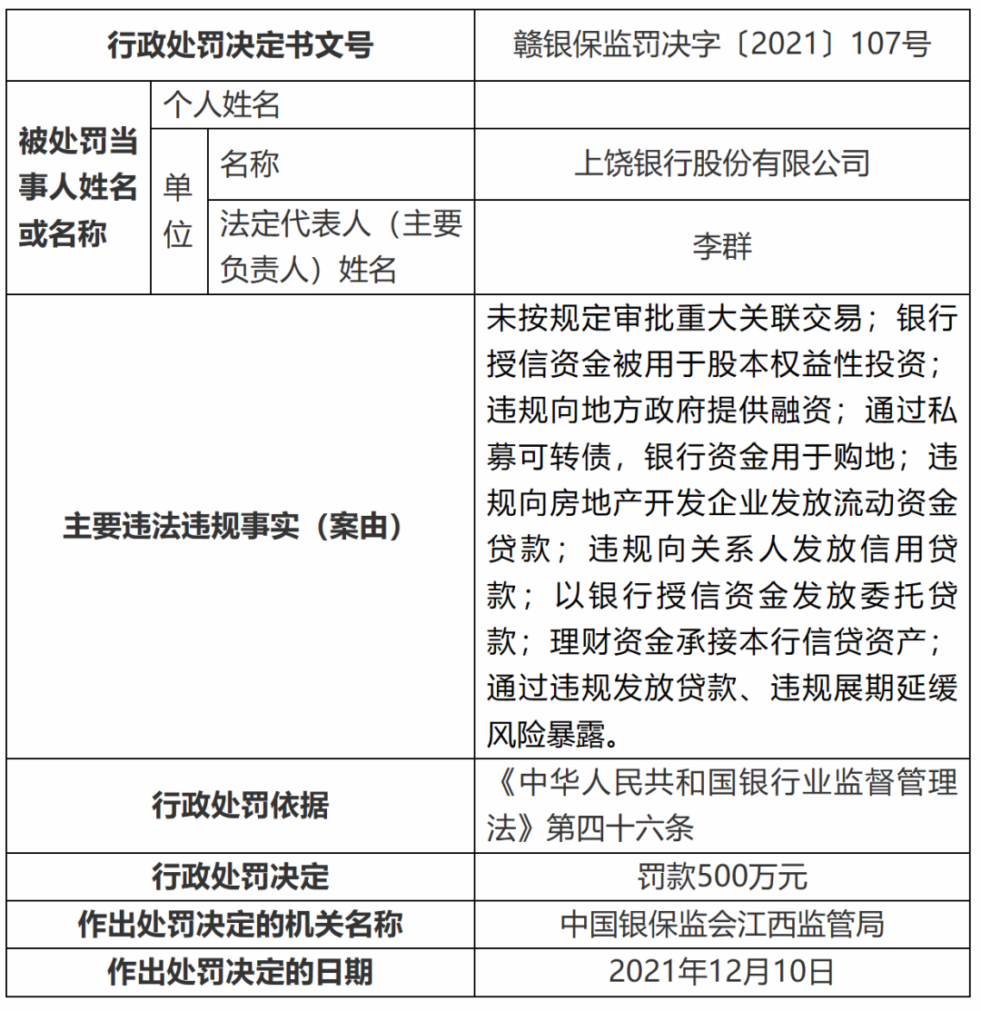 上饶银行现500万罚单，副董事长等6名责任人被罚