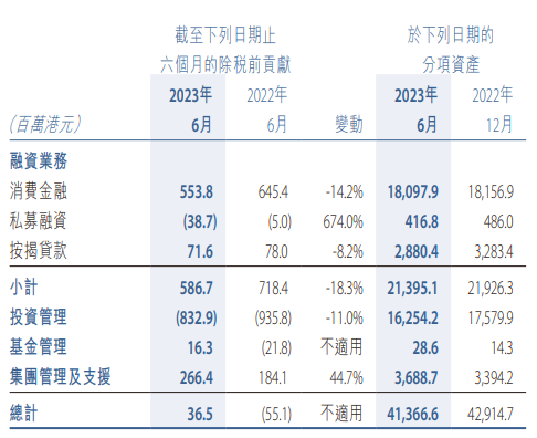 上半年坏账率9.9%，这家小贷转变战略布局