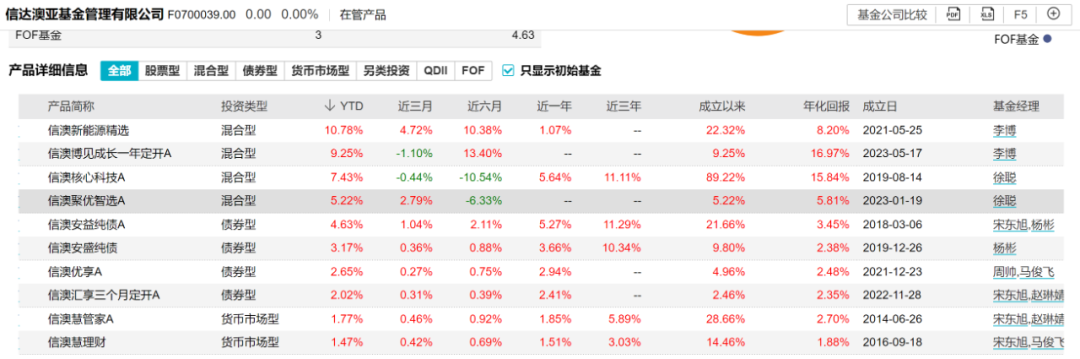 5只基金延长募集，匠心臻选两年亏超40%，信达澳亚为何“逆势”发新？