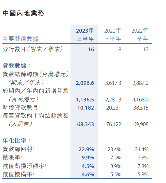 上半年坏账率9.9%，这家小贷转变战略布局