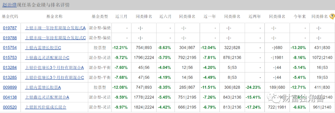 上银基金赵治烨旗下产品一度亏损40%，基民抱怨不能一清了之
