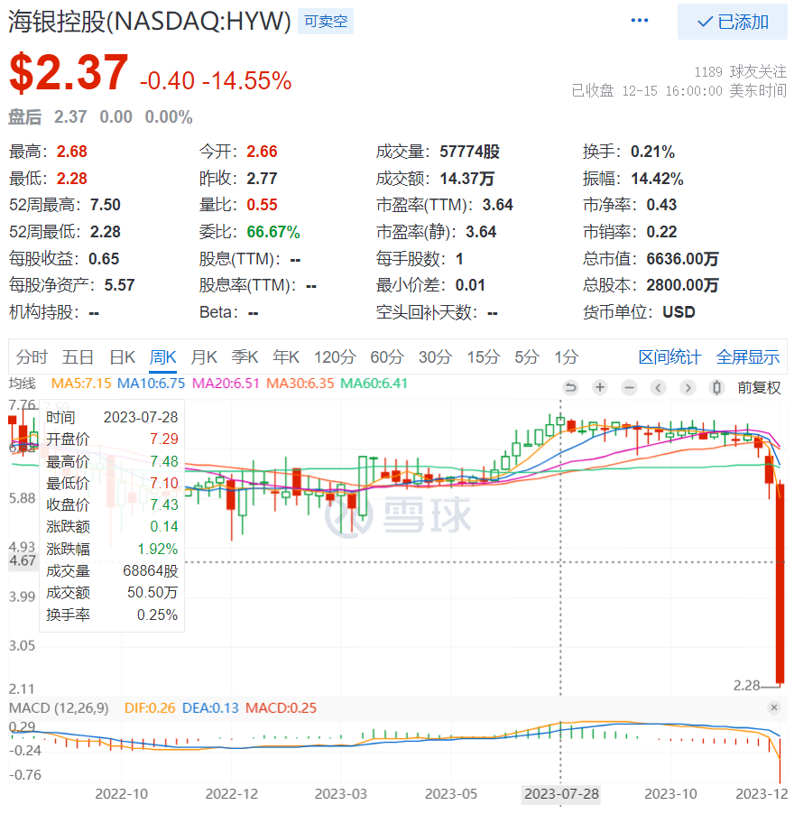 海银财富向投资人致歉拟出兑付方案：实控人称“负责到底” 市值1周缩水1.2亿美元再创新低