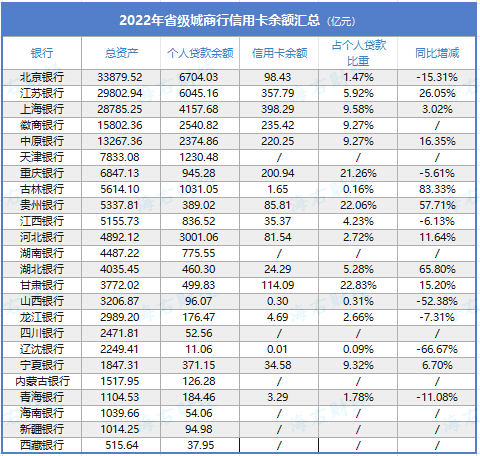 成立三年，这家省级城商行获信用卡发行资格