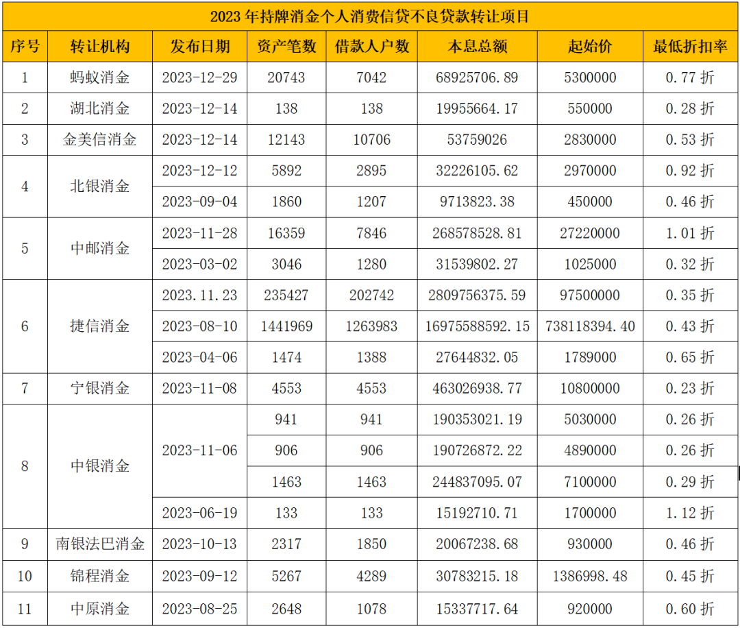 最低0.23折最高1.12折！捷信、中银、蚂蚁等持牌消金转让215亿不良贷款