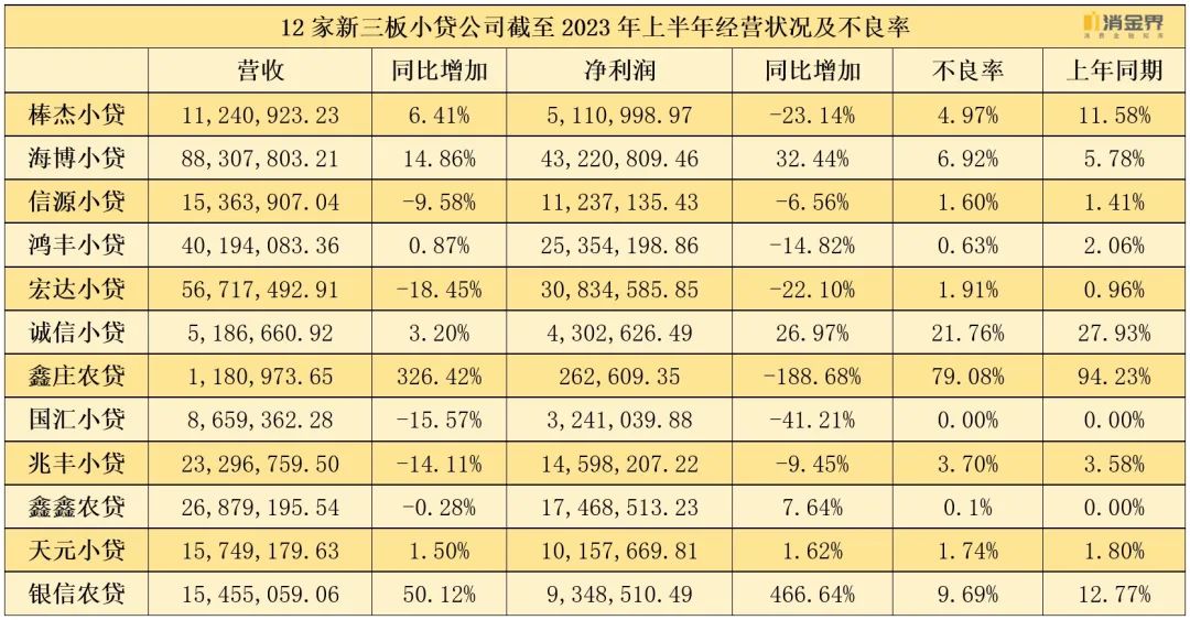 这一省份披露小贷行业不良贷款率