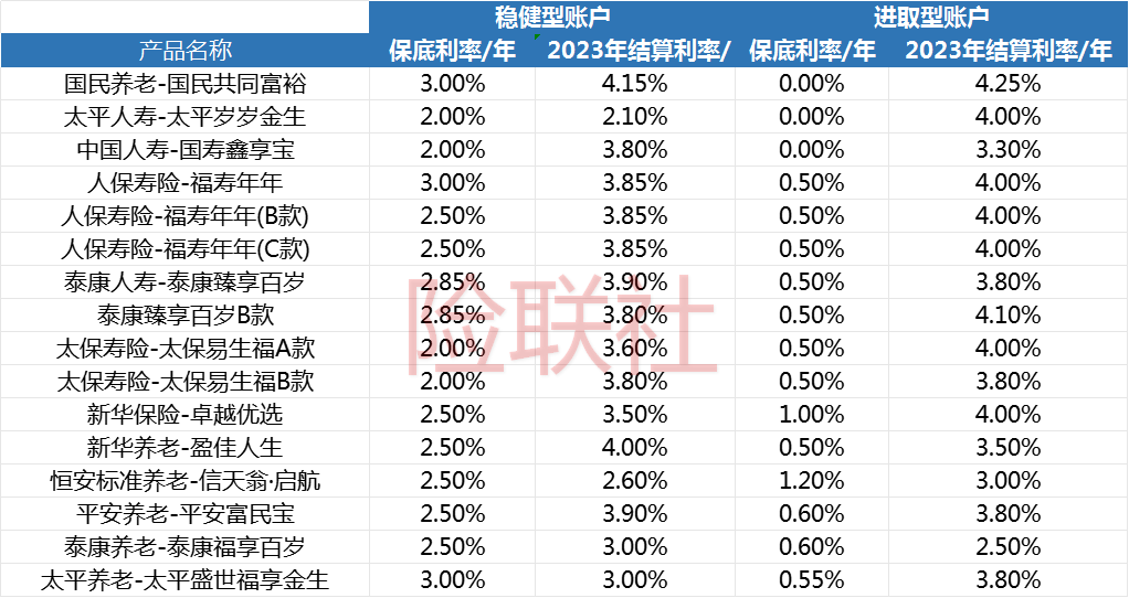 一降再降！收益6%的商业养老保险成为过去 最新结算利率出炉