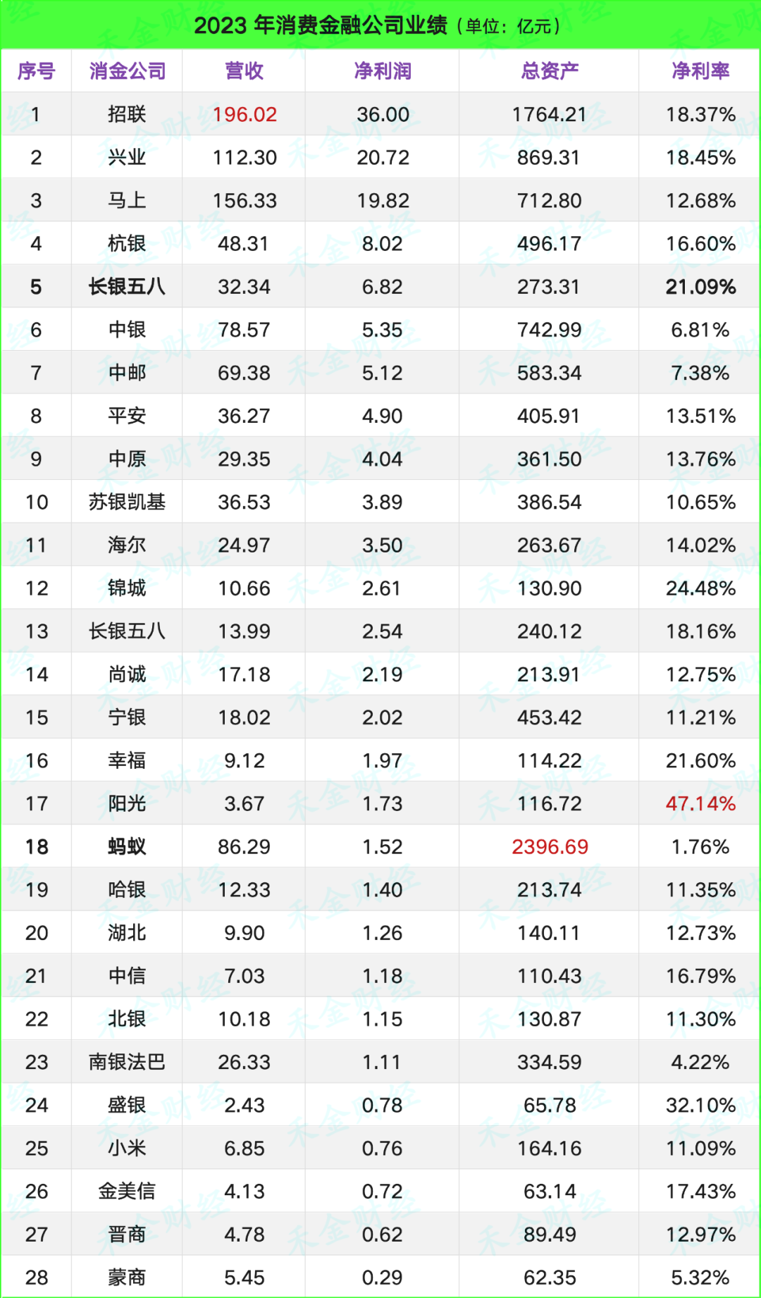 炸裂！23 家消费金融公司业绩曝光！利润率最高的是...