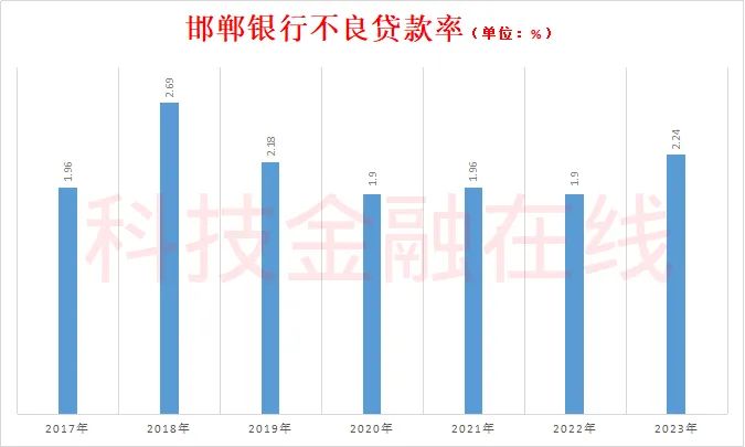 邯郸银行2023年净利润下降近6成 第四季度亏损2亿