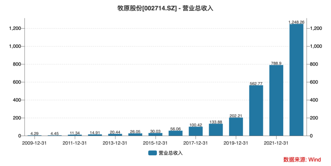 上市首亏！牧原股份一头猪倒贴60元，780亿欠债拿什么还？