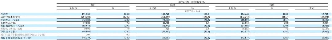 持续亏损之下普益财富迎来“大变局”：获5亿美元巨额投资 管理层重组 拟更名华普集团