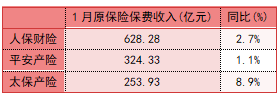 银保式微、个险或重回C位？！2024首月保费战况揭晓：五大上市险企一升四降，新华跌破15%；中小险企新单腰斩…