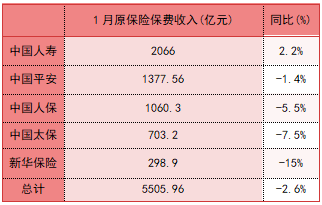 银保式微、个险或重回C位？！2024首月保费战况揭晓：五大上市险企一升四降，新华跌破15%；中小险企新单腰斩…