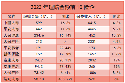 去年保险理赔支出近1.9万亿！人身险占9712亿，增速远高于保费；6家险企理赔超百亿，单件最高赔付金额5938万…