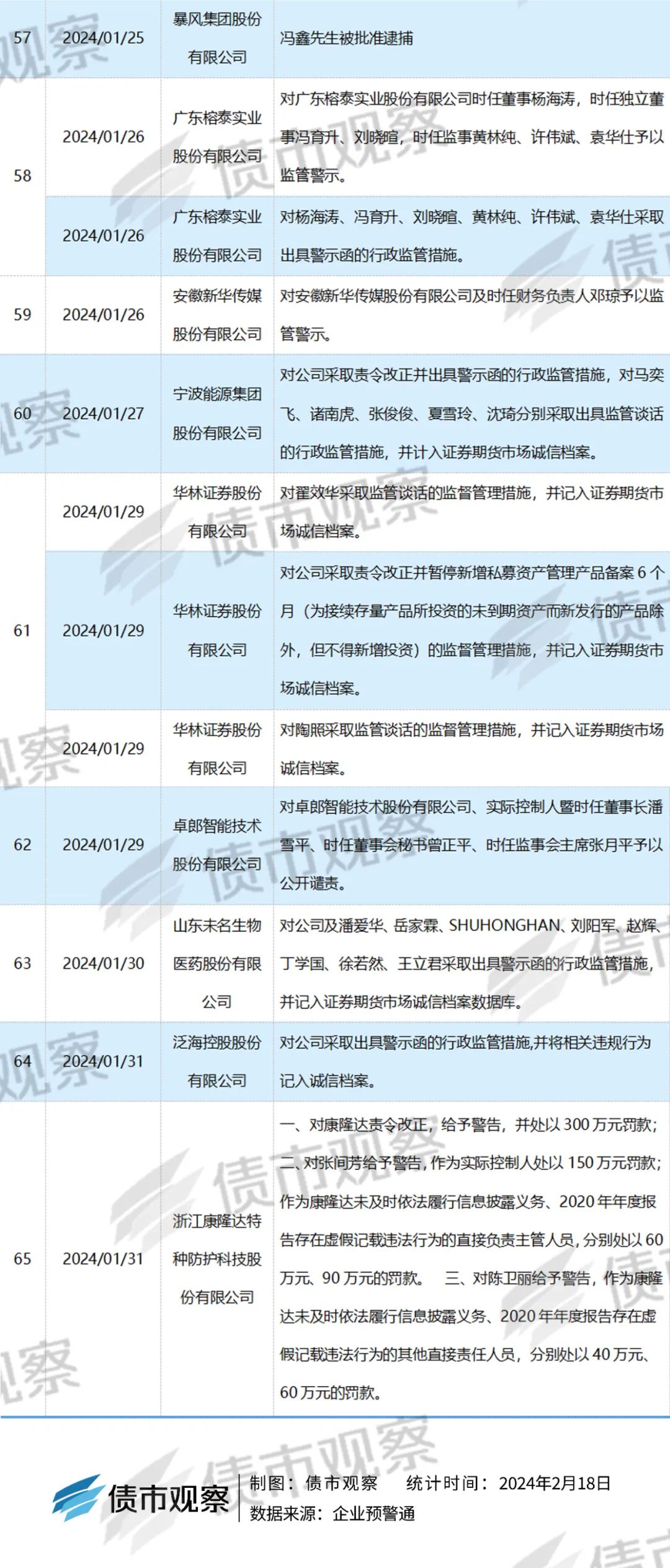 龙年第1个月，65家发债企业信披违规遭罚！