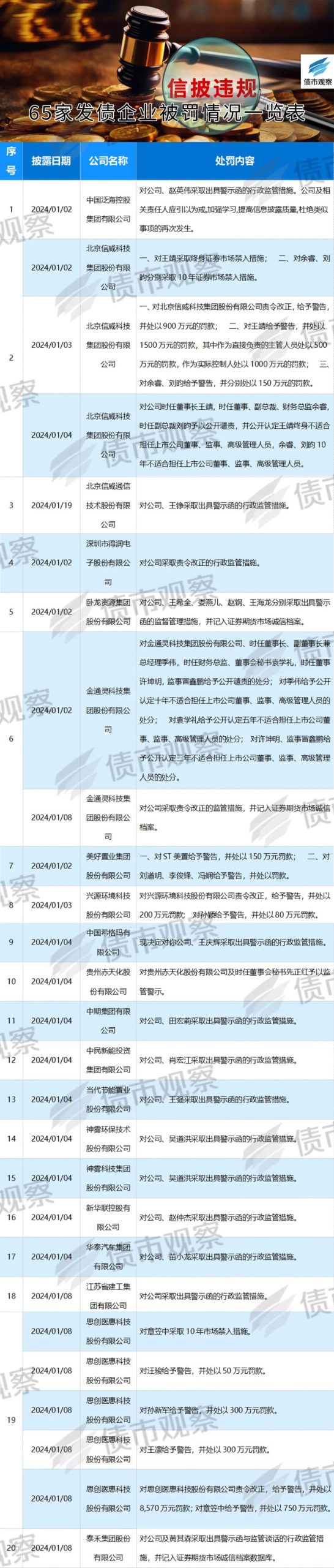 龙年第1个月，65家发债企业信披违规遭罚！