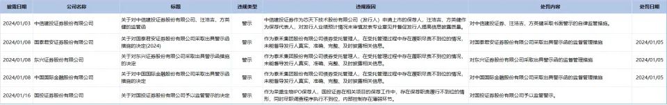 龙年第1个月，65家发债企业信披违规遭罚！